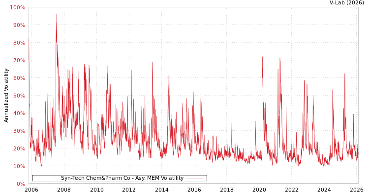 graph of Syn-Tech Chem&Pharm Co AMEM