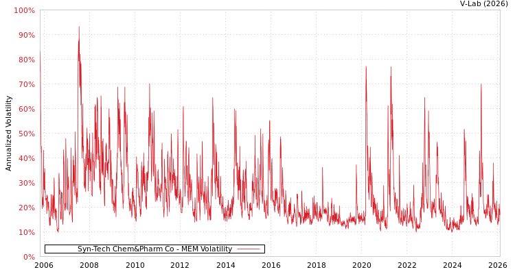 graph of Syn-Tech Chem&Pharm Co MEM