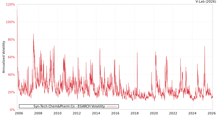 graph of Syn-Tech Chem&Pharm Co EGARCH