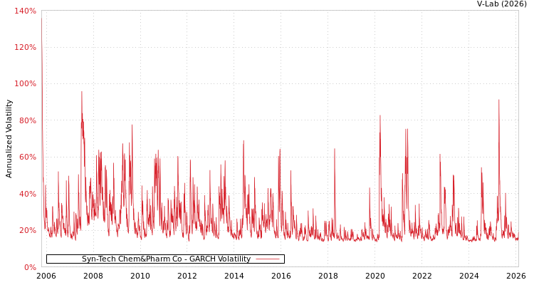 graph of Syn-Tech Chem&Pharm Co GARCH