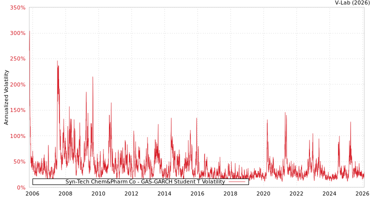 graph of Syn-Tech Chem&Pharm Co GAS-GARCH-T