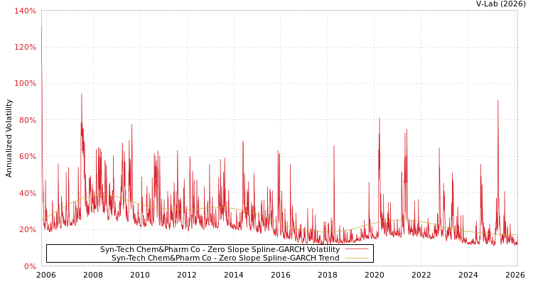 graph of Syn-Tech Chem&Pharm Co S0GARCH