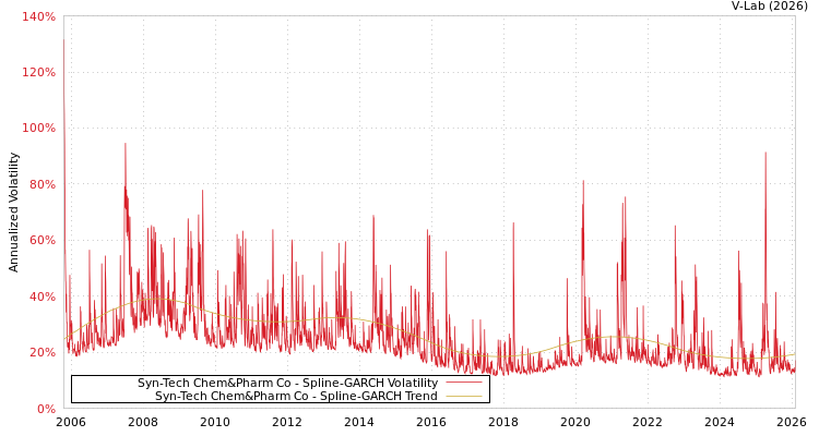 graph of Syn-Tech Chem&Pharm Co SGARCH