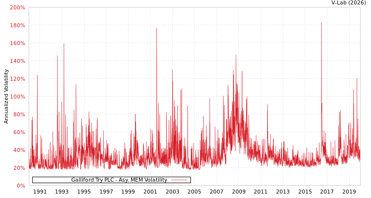 graph of Galliford Try PLC AMEM