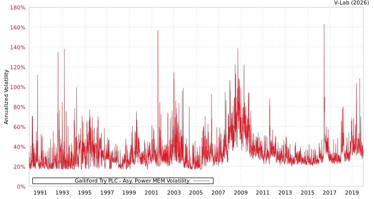 graph of Galliford Try PLC APMEM