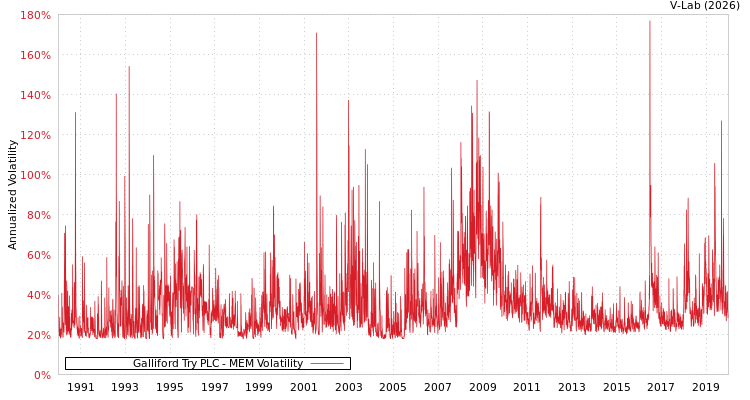 graph of Galliford Try PLC MEM