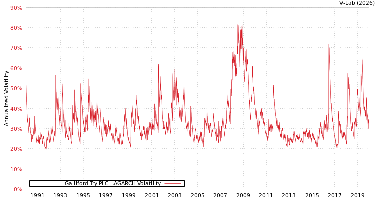 graph of Galliford Try PLC AGARCH