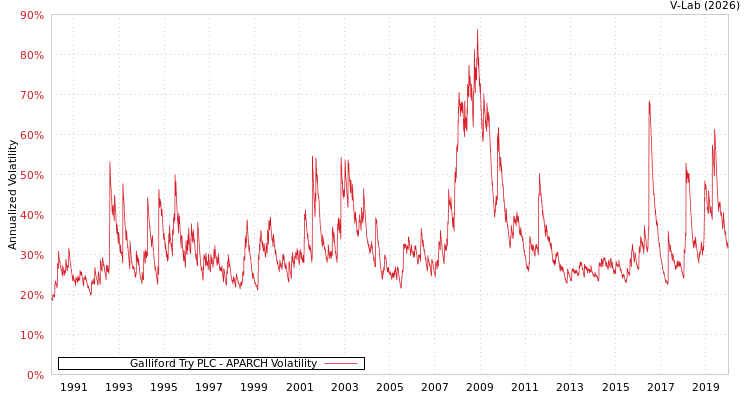 graph of Galliford Try PLC APARCH