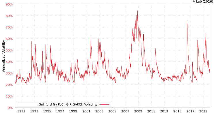 graph of Galliford Try PLC GJR-GARCH