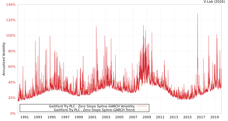 graph of Galliford Try PLC S0GARCH