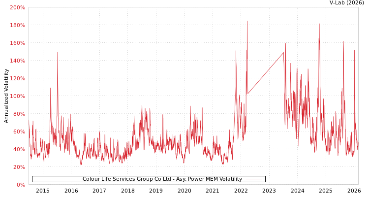graph of Colour Life Services Group Co Ltd APMEM