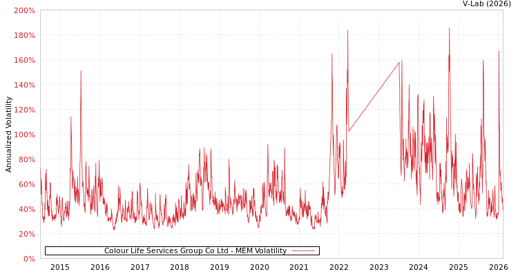 graph of Colour Life Services Group Co Ltd MEM