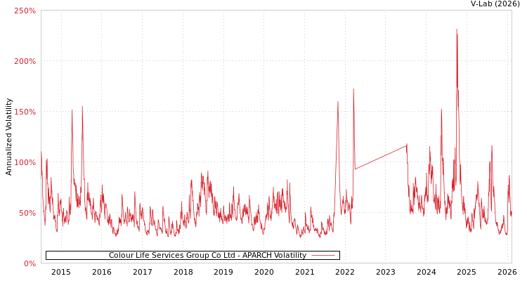 graph of Colour Life Services Group Co Ltd APARCH