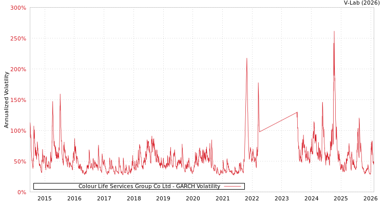 graph of Colour Life Services Group Co Ltd GARCH