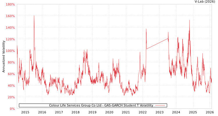 graph of Colour Life Services Group Co Ltd GAS-GARCH-T