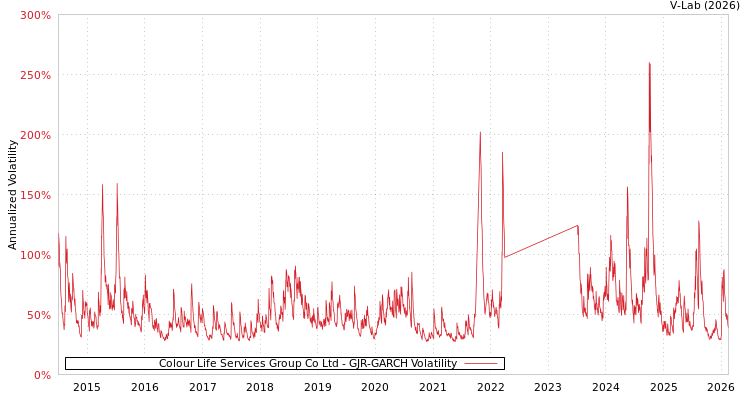 graph of Colour Life Services Group Co Ltd GJR-GARCH