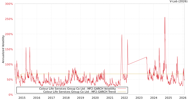 graph of Colour Life Services Group Co Ltd MF2-GARCH