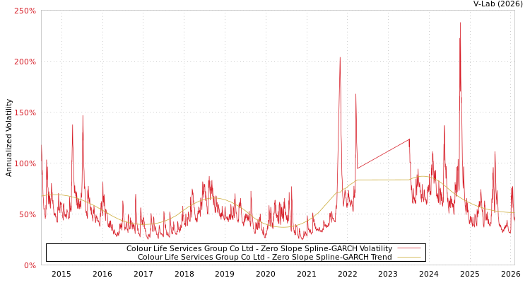 graph of Colour Life Services Group Co Ltd S0GARCH