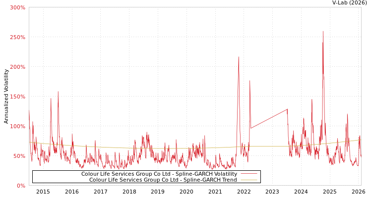 graph of Colour Life Services Group Co Ltd SGARCH