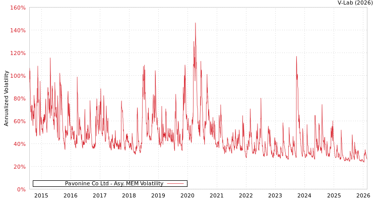 graph of Pavonine Co Ltd AMEM