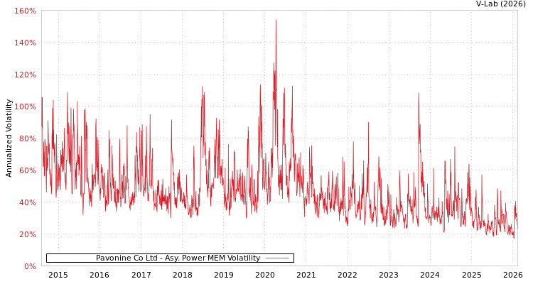graph of Pavonine Co Ltd APMEM