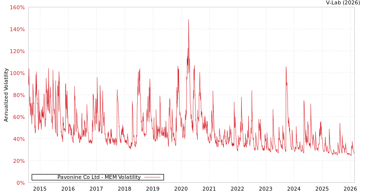 graph of Pavonine Co Ltd MEM