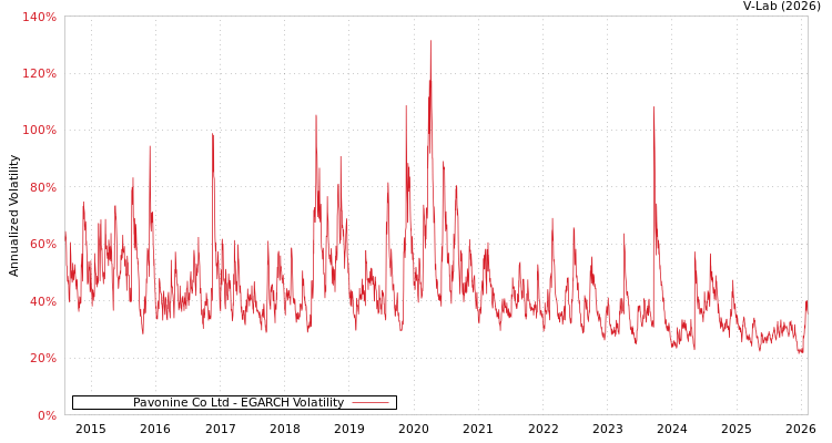 graph of Pavonine Co Ltd EGARCH