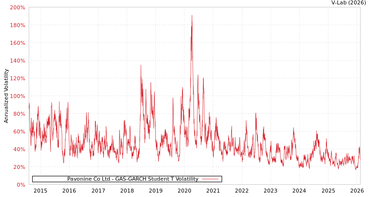 graph of Pavonine Co Ltd GAS-GARCH-T