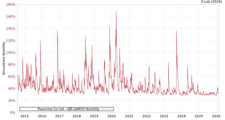 graph of Pavonine Co Ltd GJR-GARCH