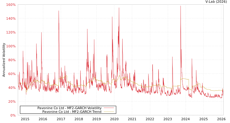 graph of Pavonine Co Ltd MF2-GARCH