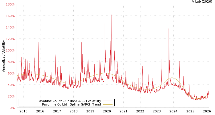 graph of Pavonine Co Ltd SGARCH