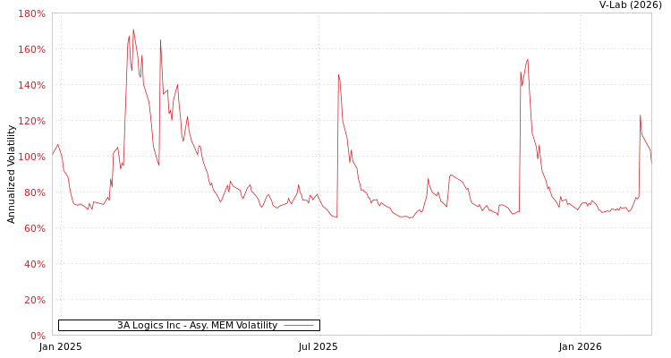 graph of 3A Logics Inc AMEM