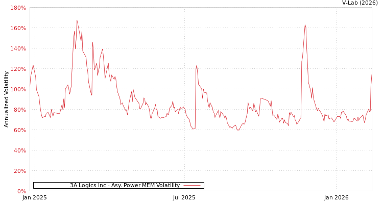 graph of 3A Logics Inc APMEM