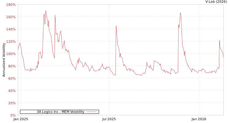 graph of 3A Logics Inc MEM