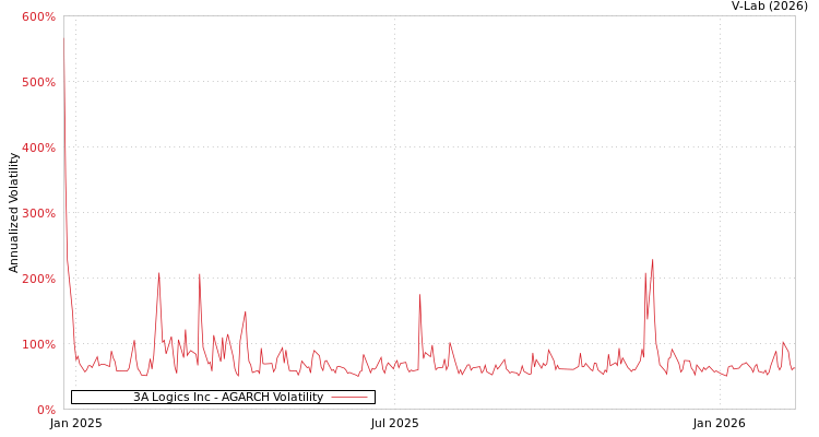 graph of 3A Logics Inc AGARCH