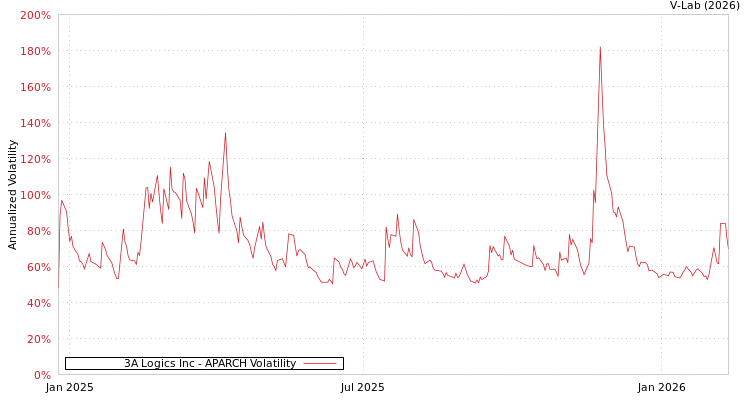 graph of 3A Logics Inc APARCH