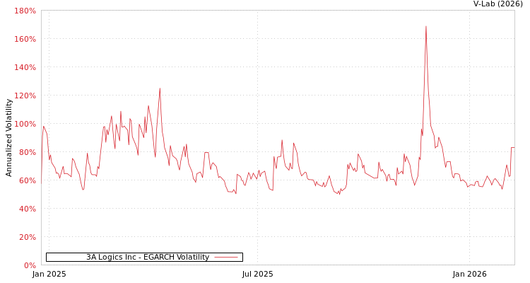 graph of 3A Logics Inc EGARCH