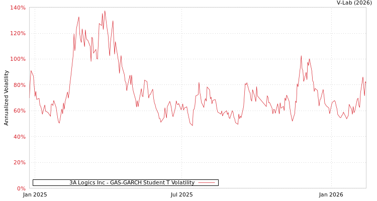 graph of 3A Logics Inc GAS-GARCH-T