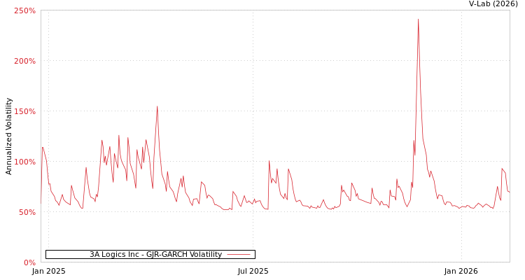 graph of 3A Logics Inc GJR-GARCH
