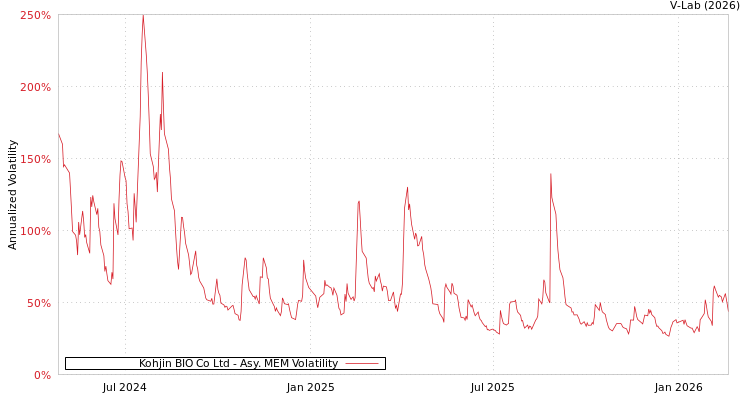 graph of Kohjin BIO Co Ltd AMEM