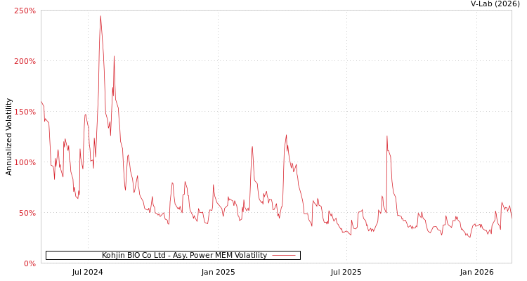 graph of Kohjin BIO Co Ltd APMEM