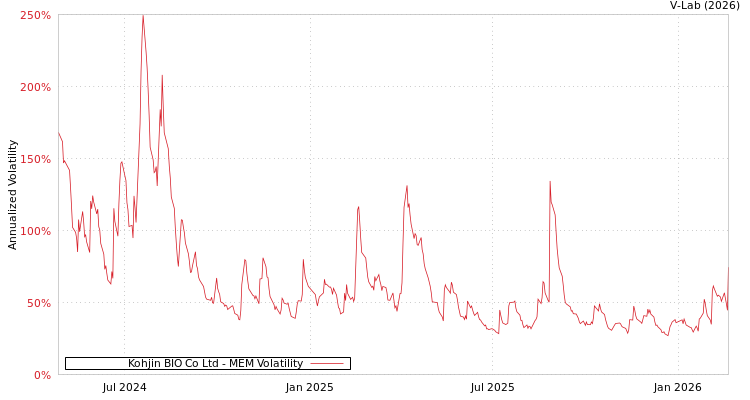 graph of Kohjin BIO Co Ltd MEM