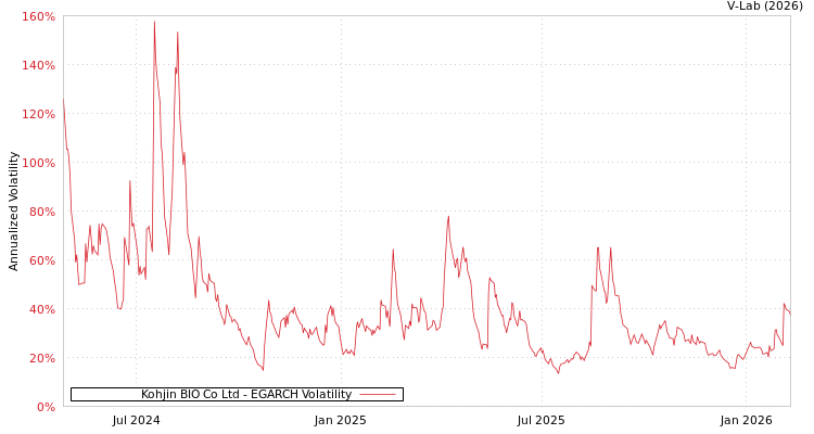 graph of Kohjin BIO Co Ltd EGARCH