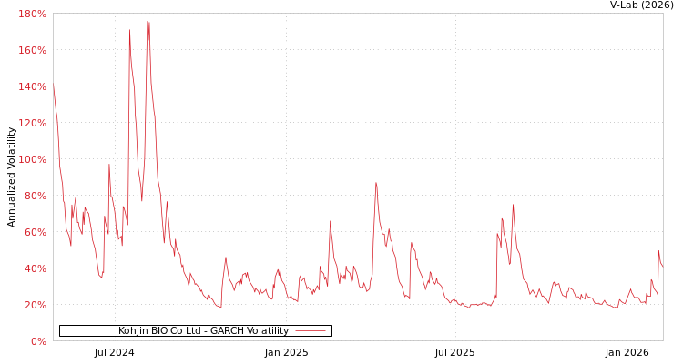 graph of Kohjin BIO Co Ltd GARCH