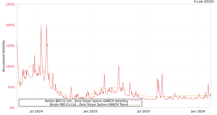 graph of Kohjin BIO Co Ltd S0GARCH