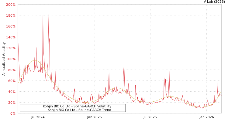 graph of Kohjin BIO Co Ltd SGARCH