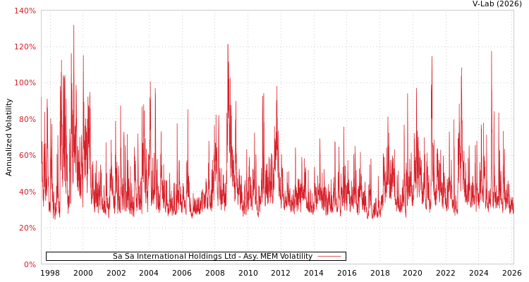 graph of Sa Sa International Holdings Ltd AMEM