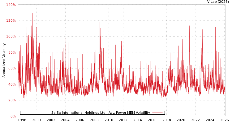 graph of Sa Sa International Holdings Ltd APMEM