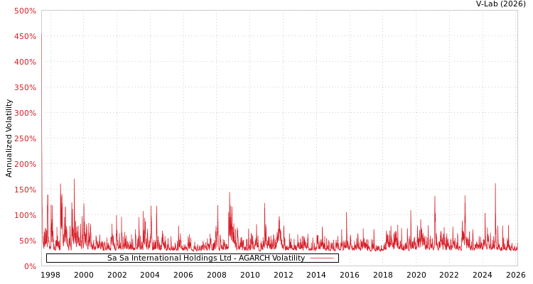 graph of Sa Sa International Holdings Ltd AGARCH