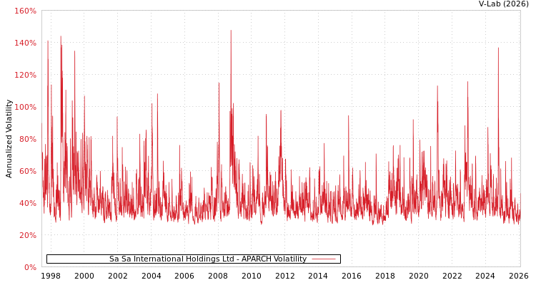 graph of Sa Sa International Holdings Ltd APARCH
